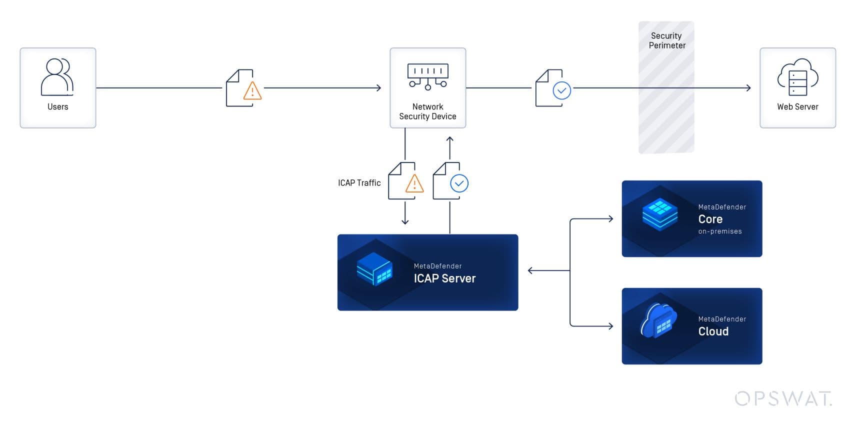ICAP Özet 2024: MetaDefender ICAP Server™ adresinden En Önemli Ürün Güncellemeleri