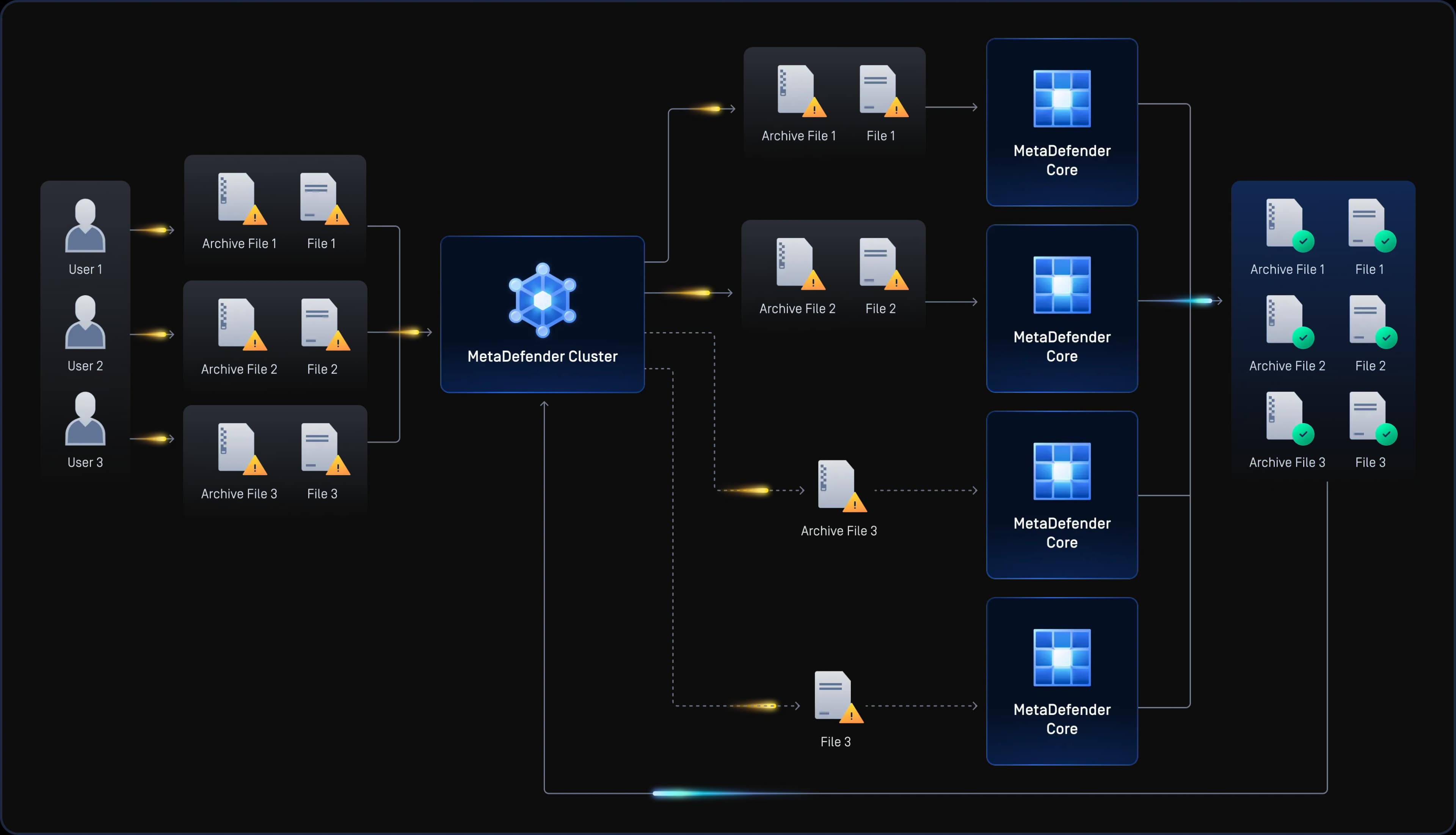 metadefender cluster performance 3